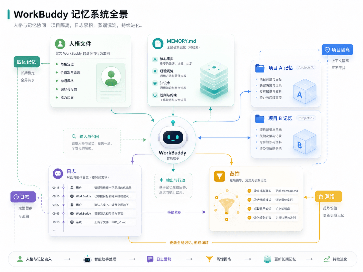 WorkBuddy 人格、长期记忆、项目记忆与日志蒸馏的系统全景图