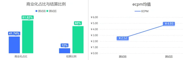 测试记录 · 商业化占比、结算比例与 eCPM