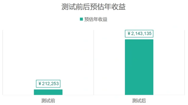 收益测算 · 测试前后预计年收益