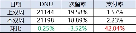 增长复盘 · 拉新、留存与支付对比