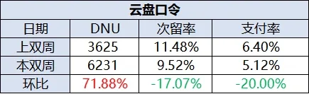 增长复盘 · 云盘口令表现