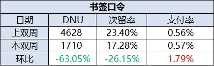 增长复盘 · 书签口令表现