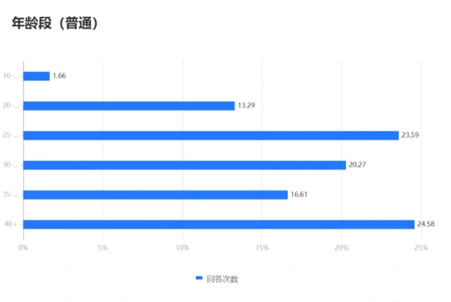 用户调研 · 年龄分布