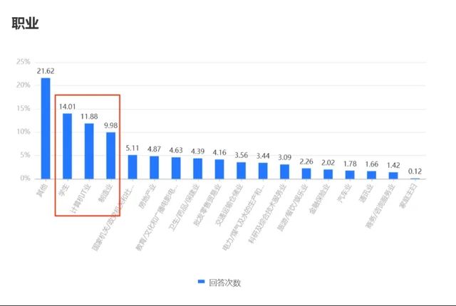 用户调研 · 职业分布