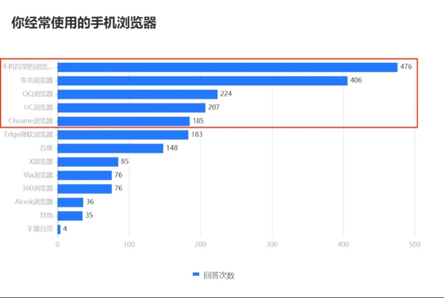 用户调研 · 常用浏览器