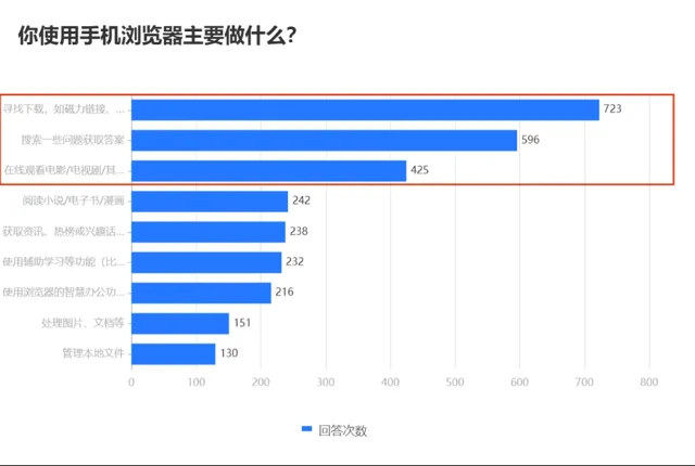 用户调研 · 使用场景