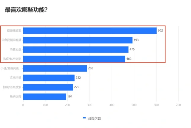 用户调研 · 功能偏好